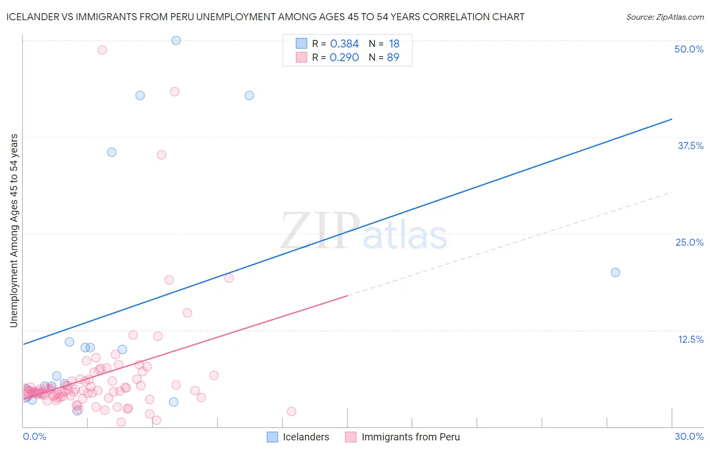 Icelander vs Immigrants from Peru Unemployment Among Ages 45 to 54 years
