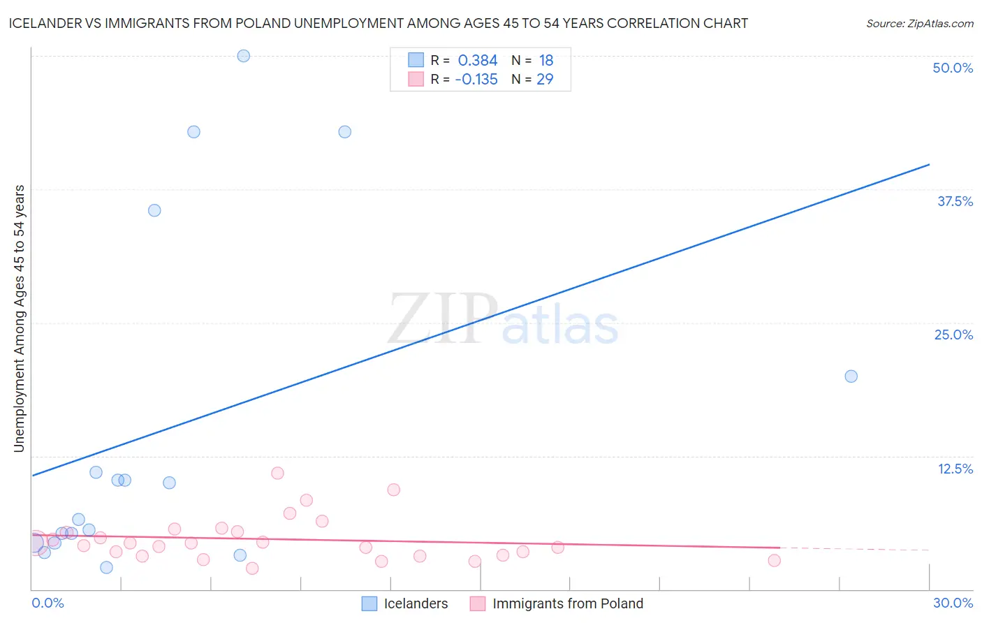Icelander vs Immigrants from Poland Unemployment Among Ages 45 to 54 years