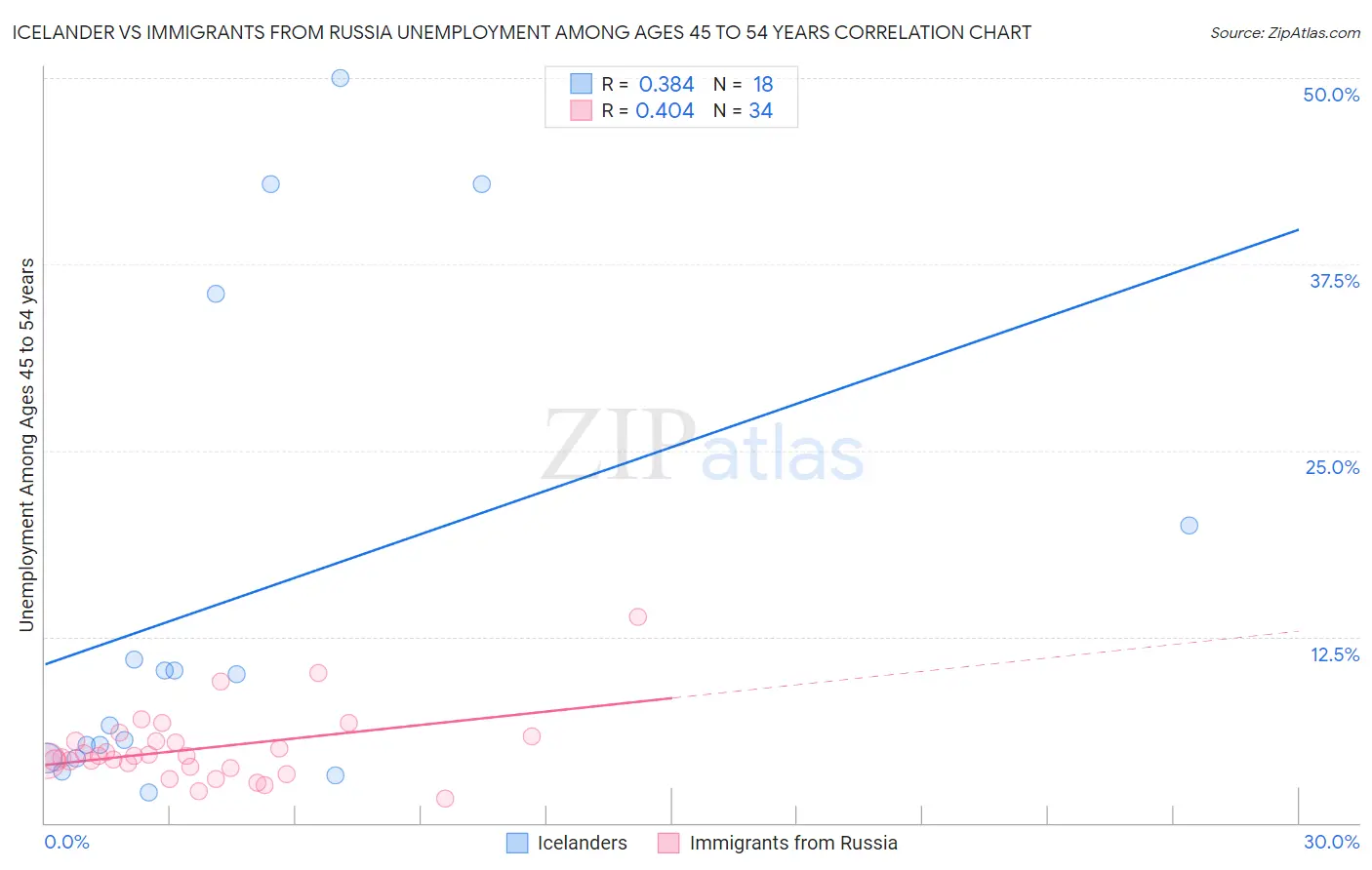 Icelander vs Immigrants from Russia Unemployment Among Ages 45 to 54 years