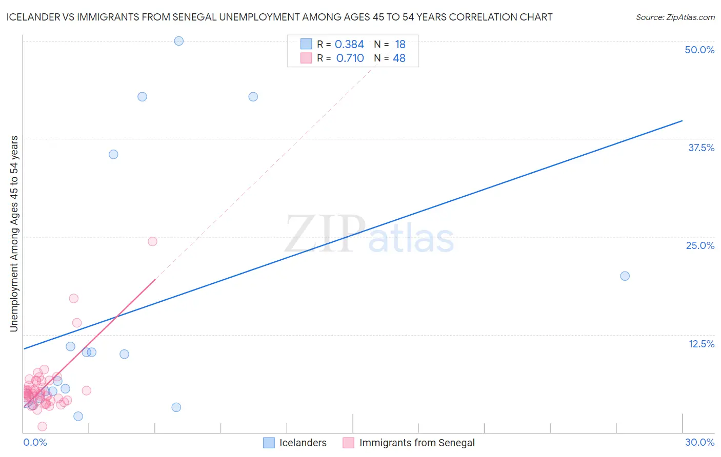 Icelander vs Immigrants from Senegal Unemployment Among Ages 45 to 54 years
