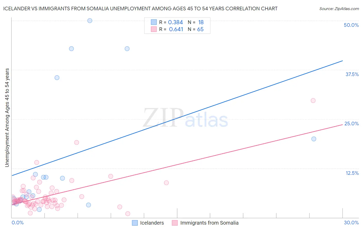 Icelander vs Immigrants from Somalia Unemployment Among Ages 45 to 54 years