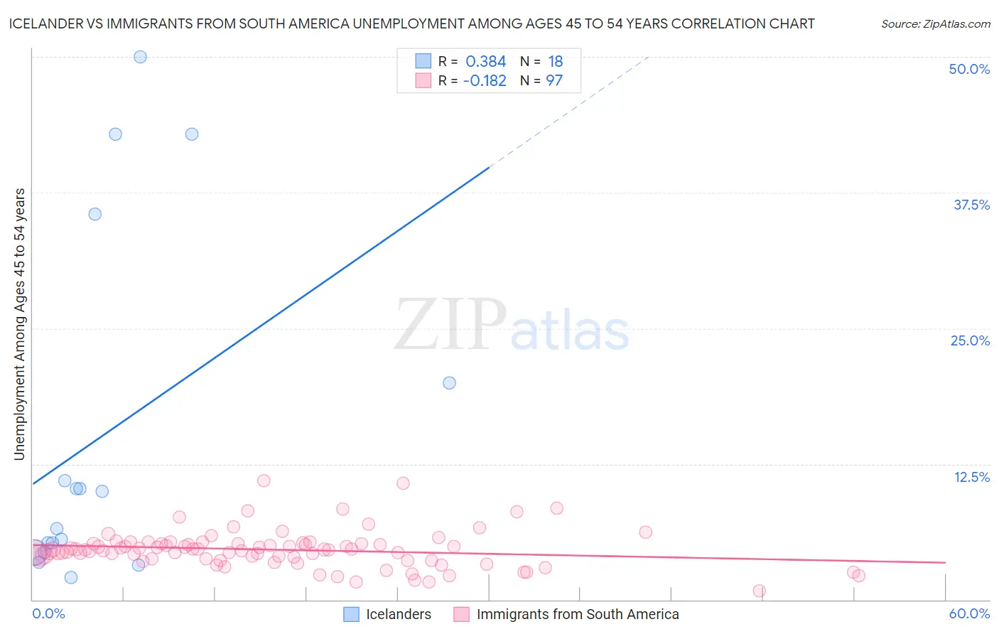 Icelander vs Immigrants from South America Unemployment Among Ages 45 to 54 years