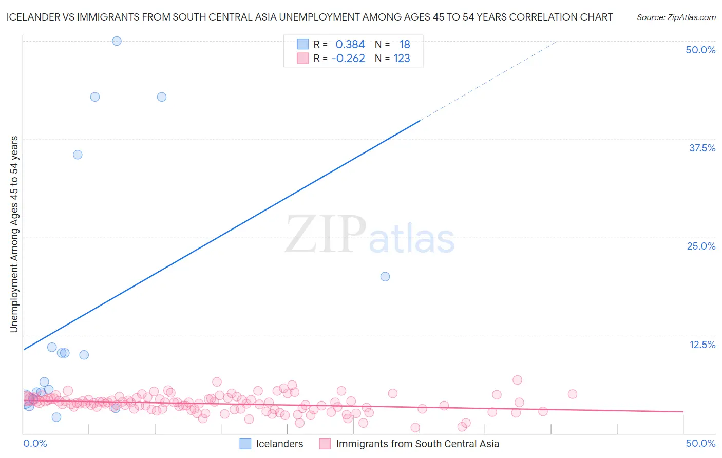 Icelander vs Immigrants from South Central Asia Unemployment Among Ages 45 to 54 years