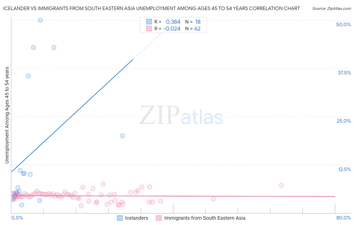 Icelander vs Immigrants from South Eastern Asia Unemployment Among Ages 45 to 54 years