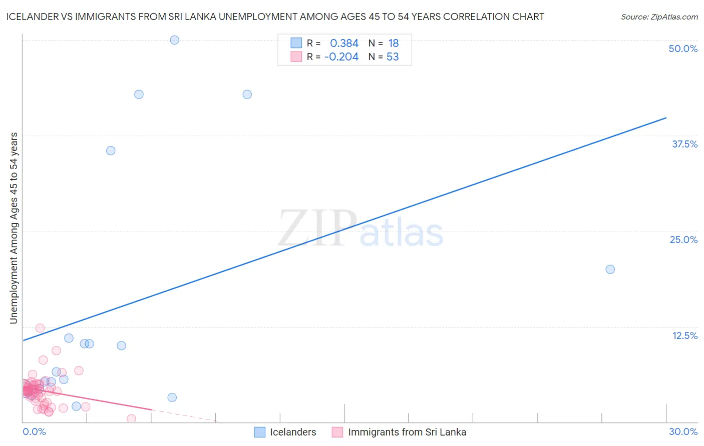 Icelander vs Immigrants from Sri Lanka Unemployment Among Ages 45 to 54 years