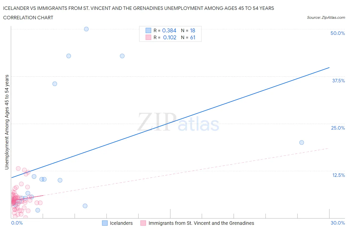 Icelander vs Immigrants from St. Vincent and the Grenadines Unemployment Among Ages 45 to 54 years
