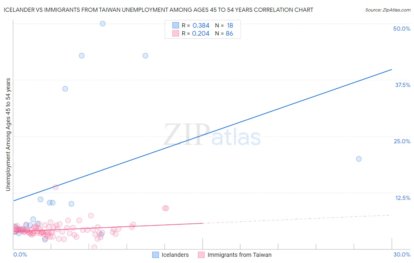 Icelander vs Immigrants from Taiwan Unemployment Among Ages 45 to 54 years