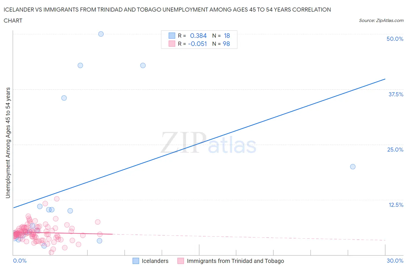 Icelander vs Immigrants from Trinidad and Tobago Unemployment Among Ages 45 to 54 years