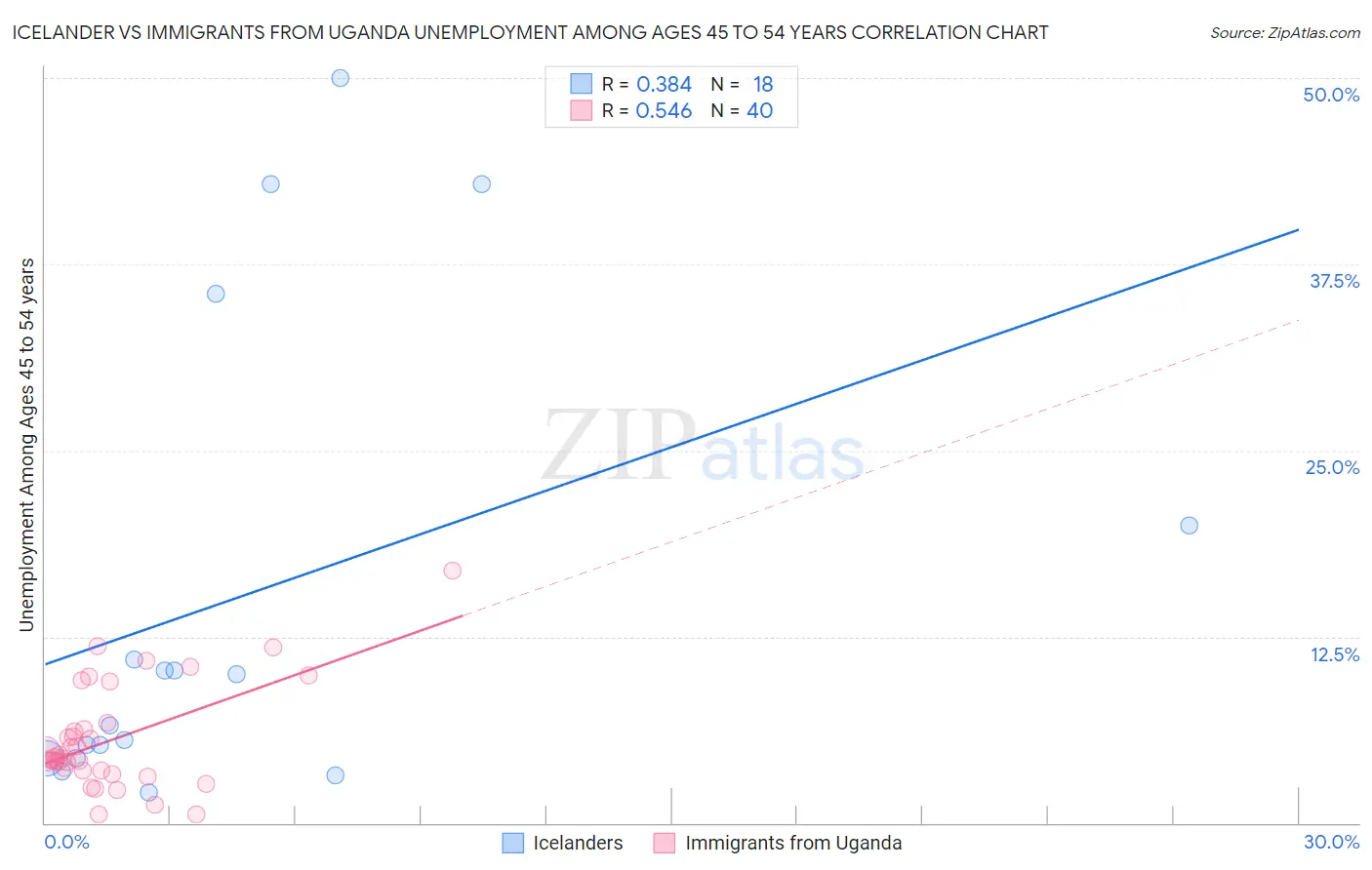 Icelander vs Immigrants from Uganda Unemployment Among Ages 45 to 54 years