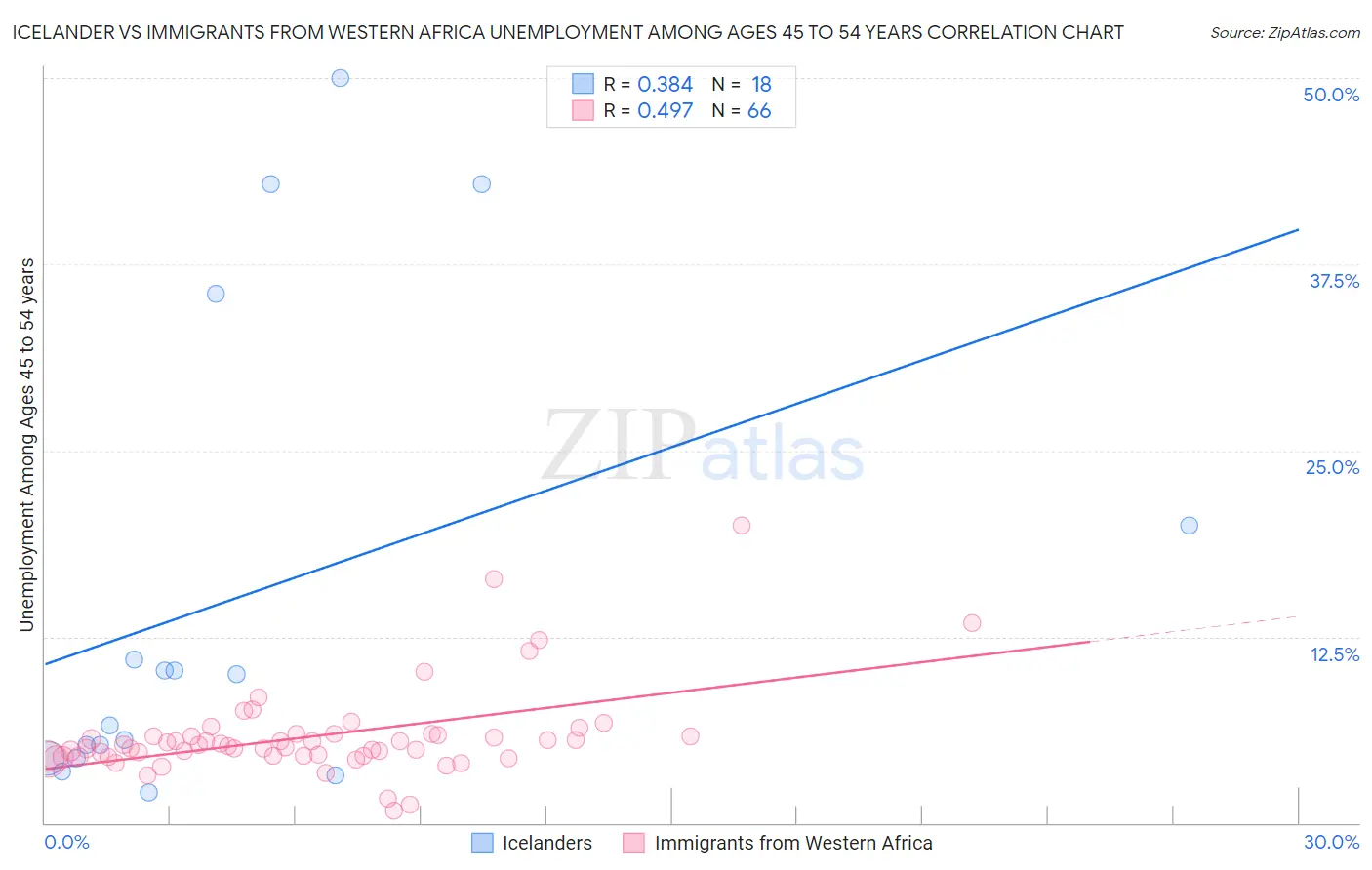 Icelander vs Immigrants from Western Africa Unemployment Among Ages 45 to 54 years