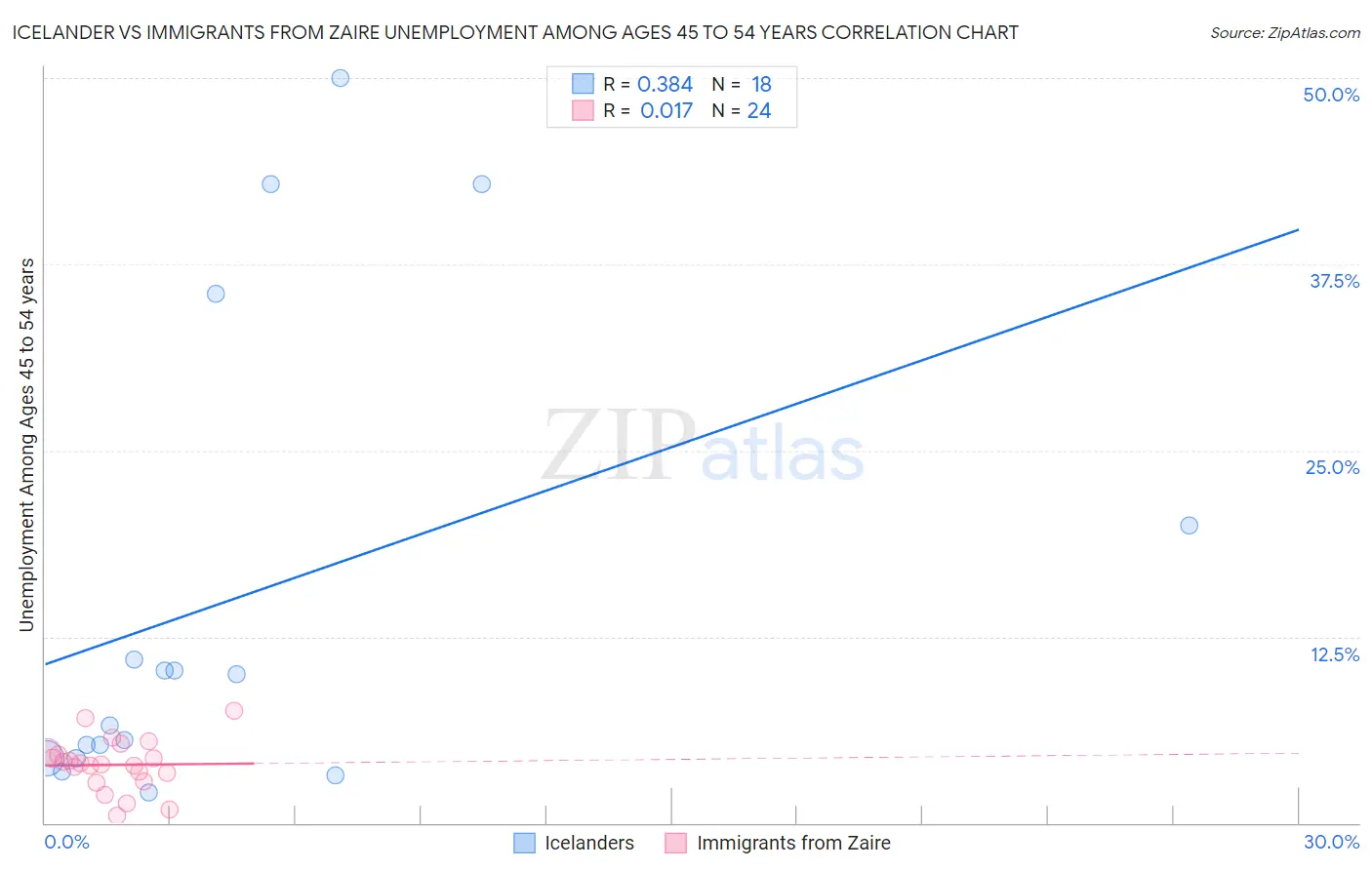 Icelander vs Immigrants from Zaire Unemployment Among Ages 45 to 54 years