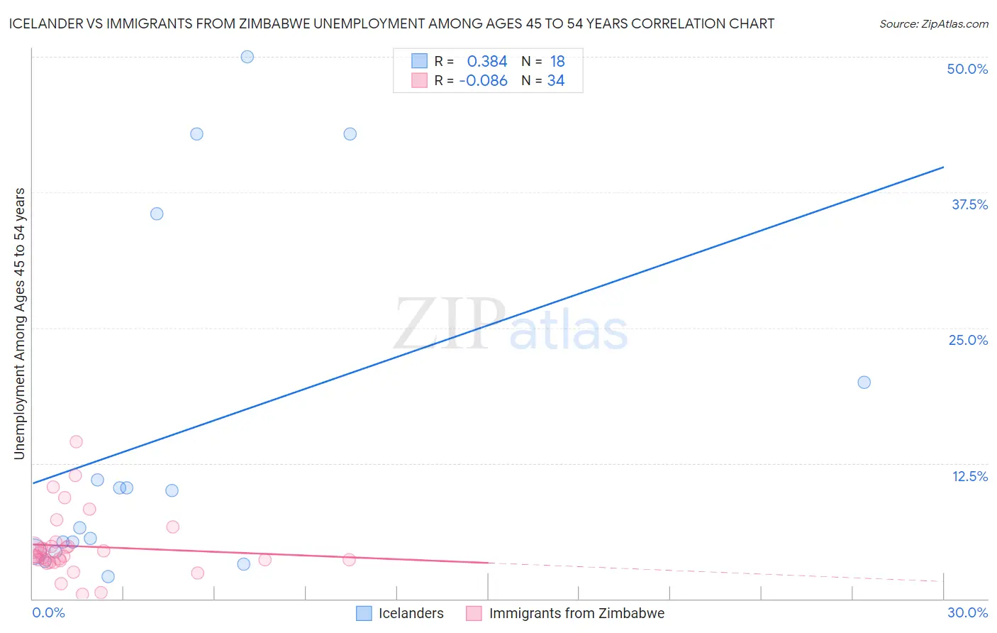 Icelander vs Immigrants from Zimbabwe Unemployment Among Ages 45 to 54 years