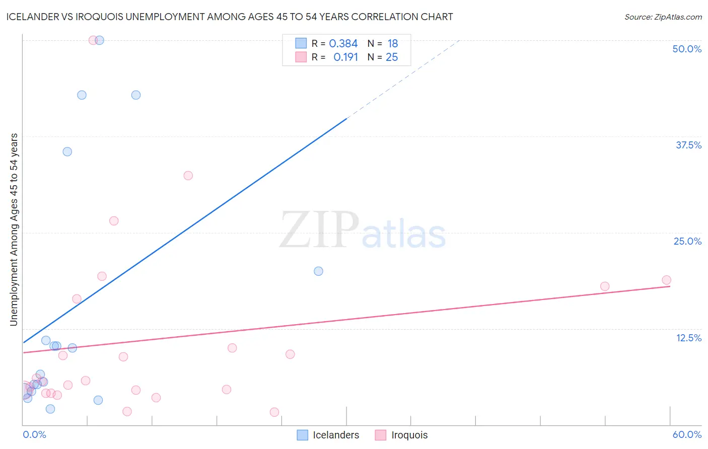 Icelander vs Iroquois Unemployment Among Ages 45 to 54 years