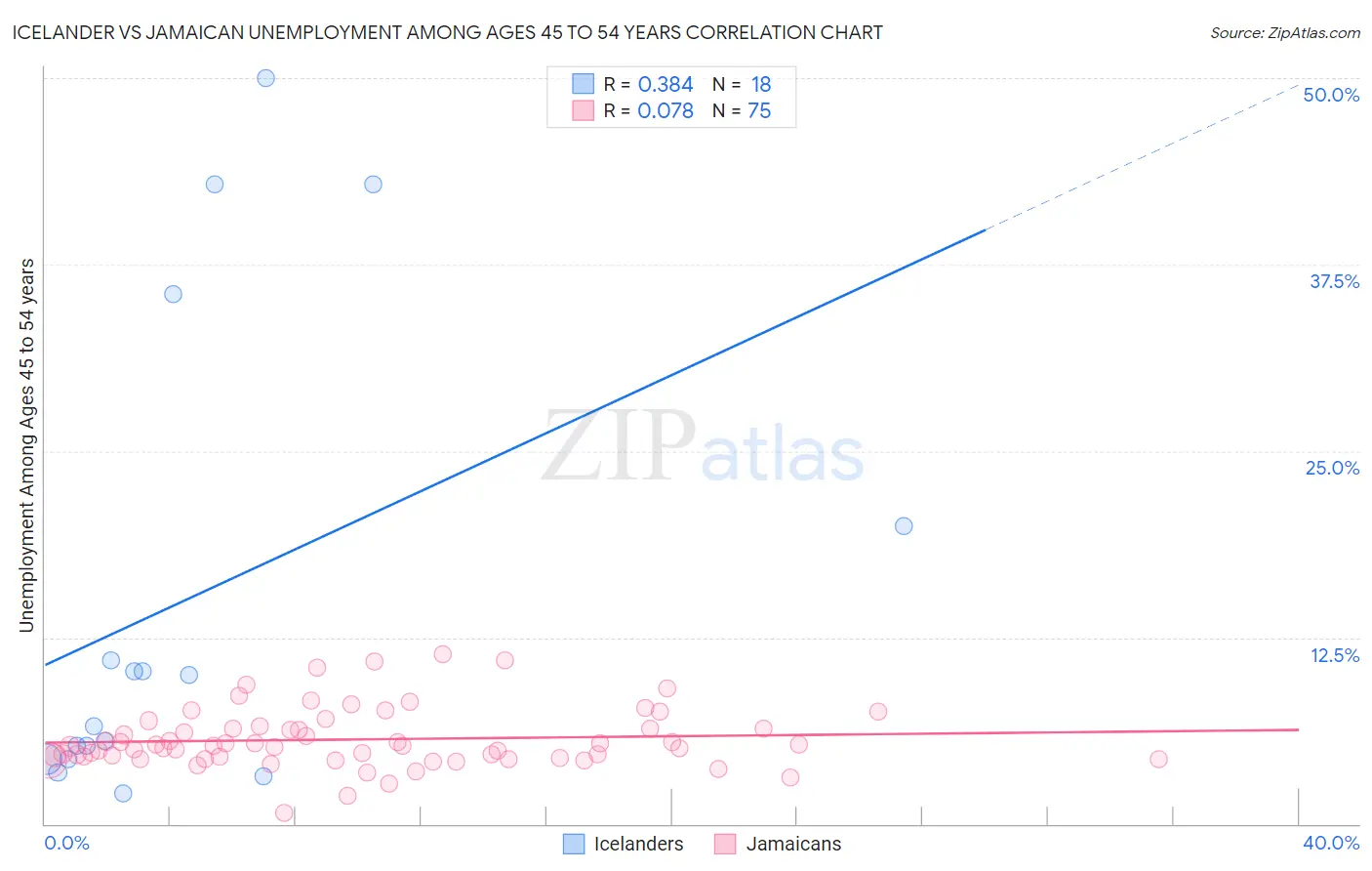 Icelander vs Jamaican Unemployment Among Ages 45 to 54 years