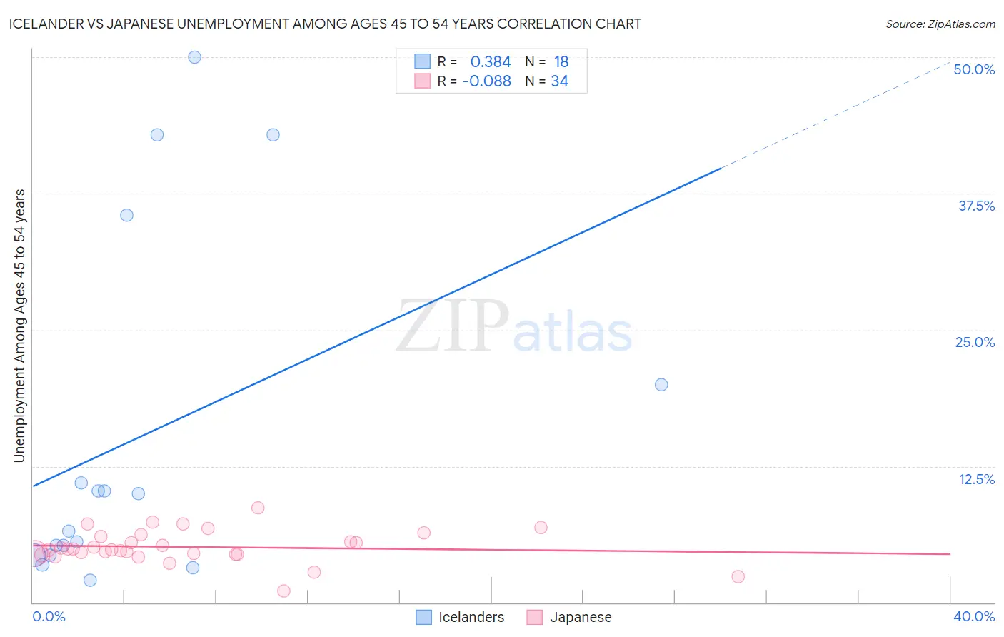 Icelander vs Japanese Unemployment Among Ages 45 to 54 years