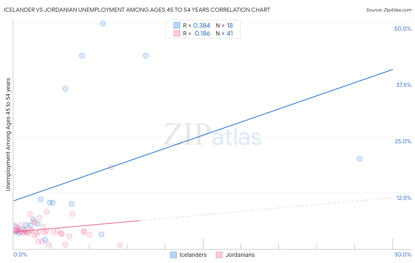 Icelander vs Jordanian Unemployment Among Ages 45 to 54 years