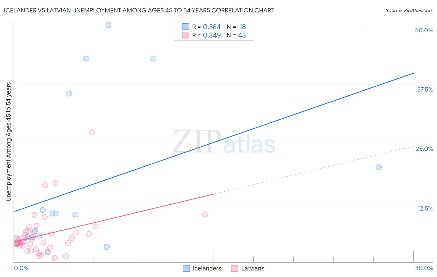 Icelander vs Latvian Unemployment Among Ages 45 to 54 years