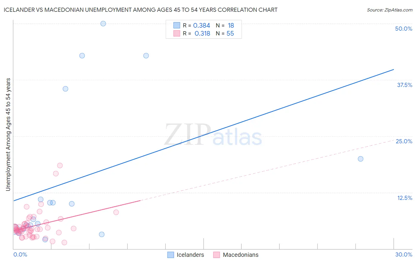 Icelander vs Macedonian Unemployment Among Ages 45 to 54 years