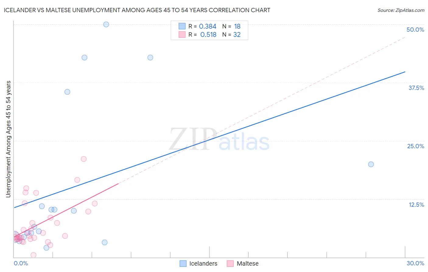 Icelander vs Maltese Unemployment Among Ages 45 to 54 years