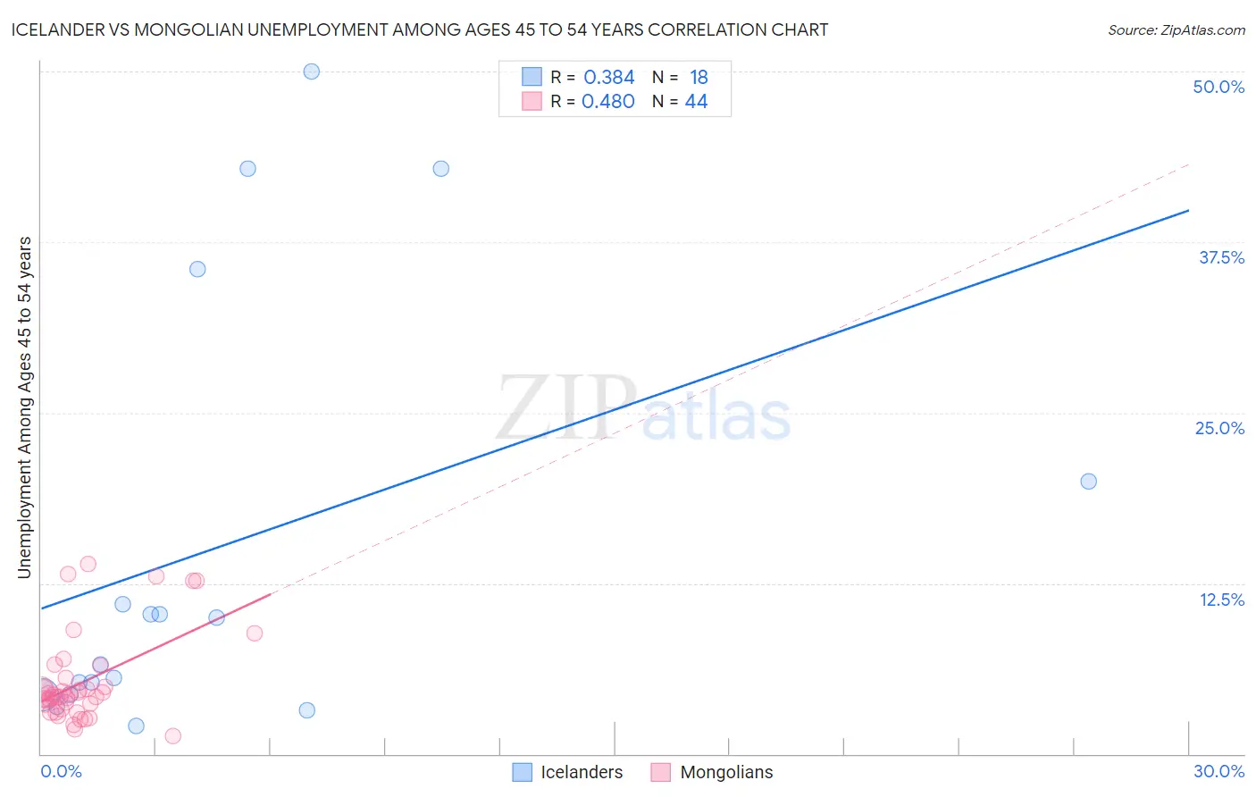 Icelander vs Mongolian Unemployment Among Ages 45 to 54 years