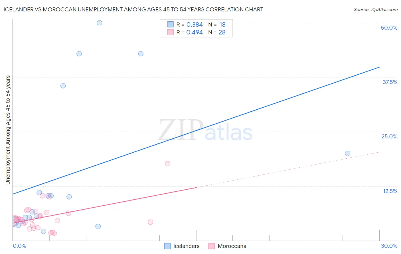 Icelander vs Moroccan Unemployment Among Ages 45 to 54 years