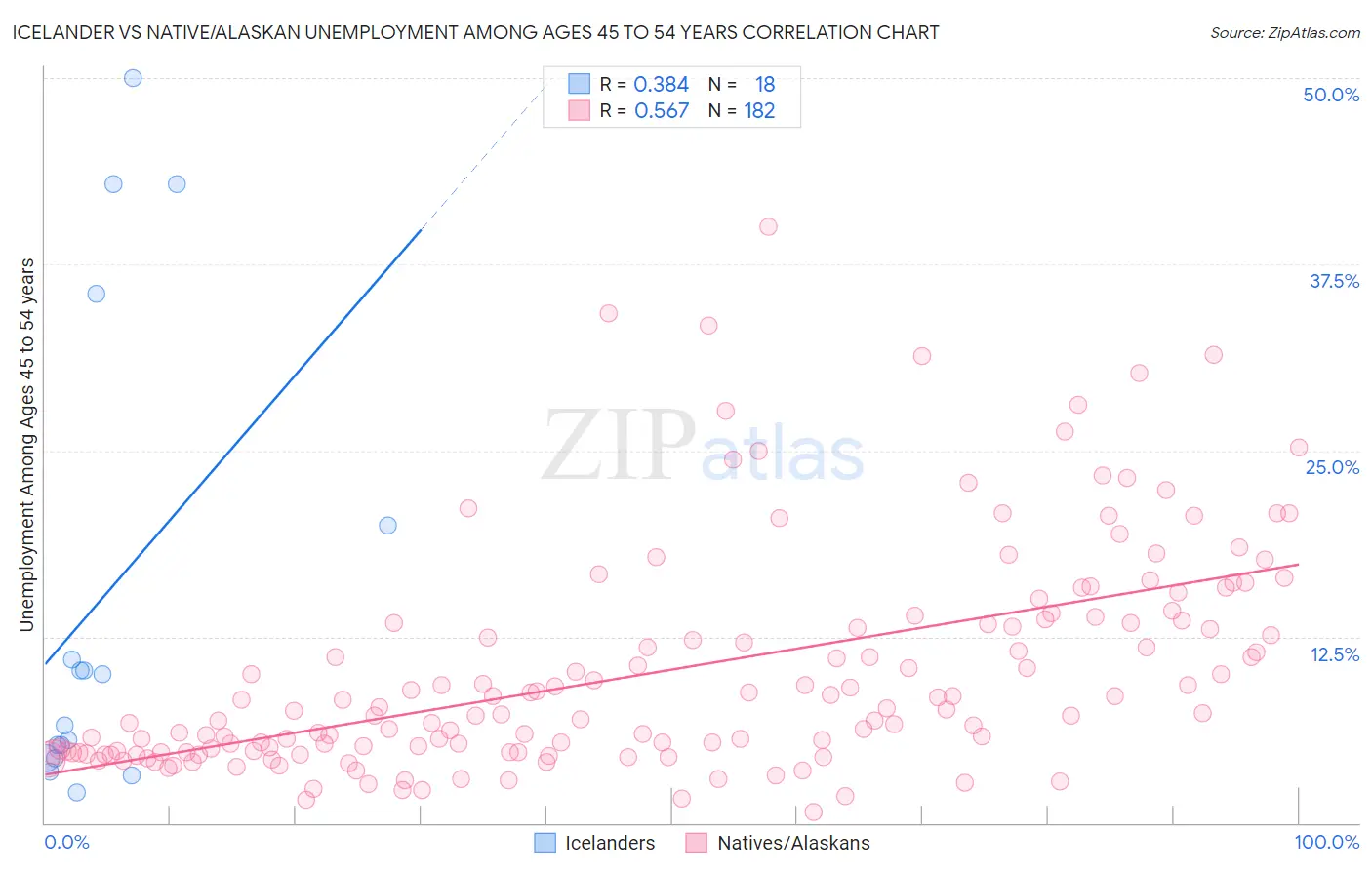 Icelander vs Native/Alaskan Unemployment Among Ages 45 to 54 years
