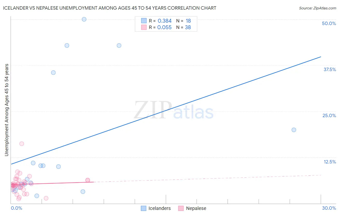 Icelander vs Nepalese Unemployment Among Ages 45 to 54 years