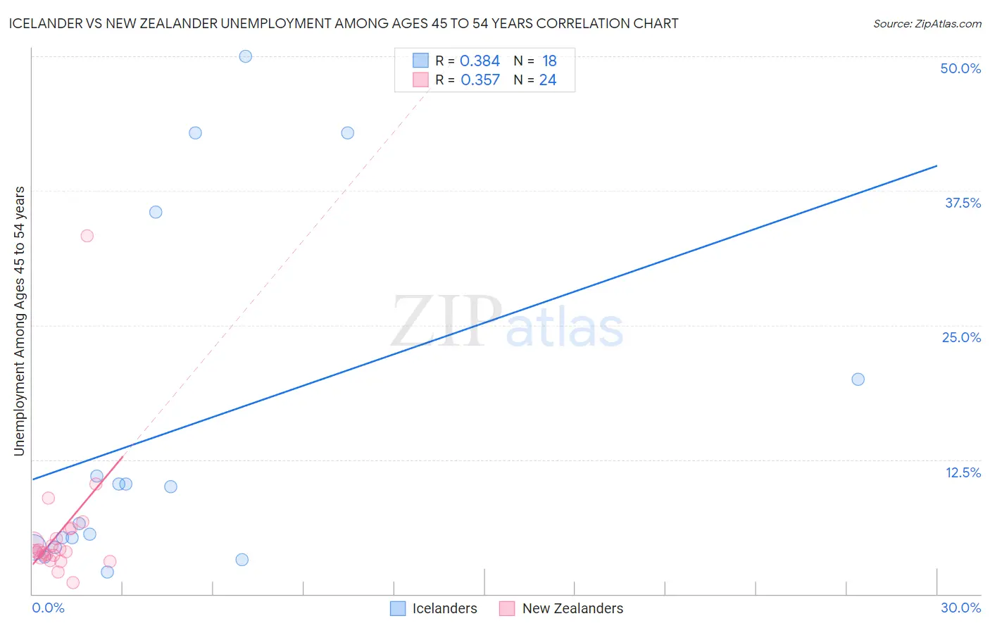 Icelander vs New Zealander Unemployment Among Ages 45 to 54 years