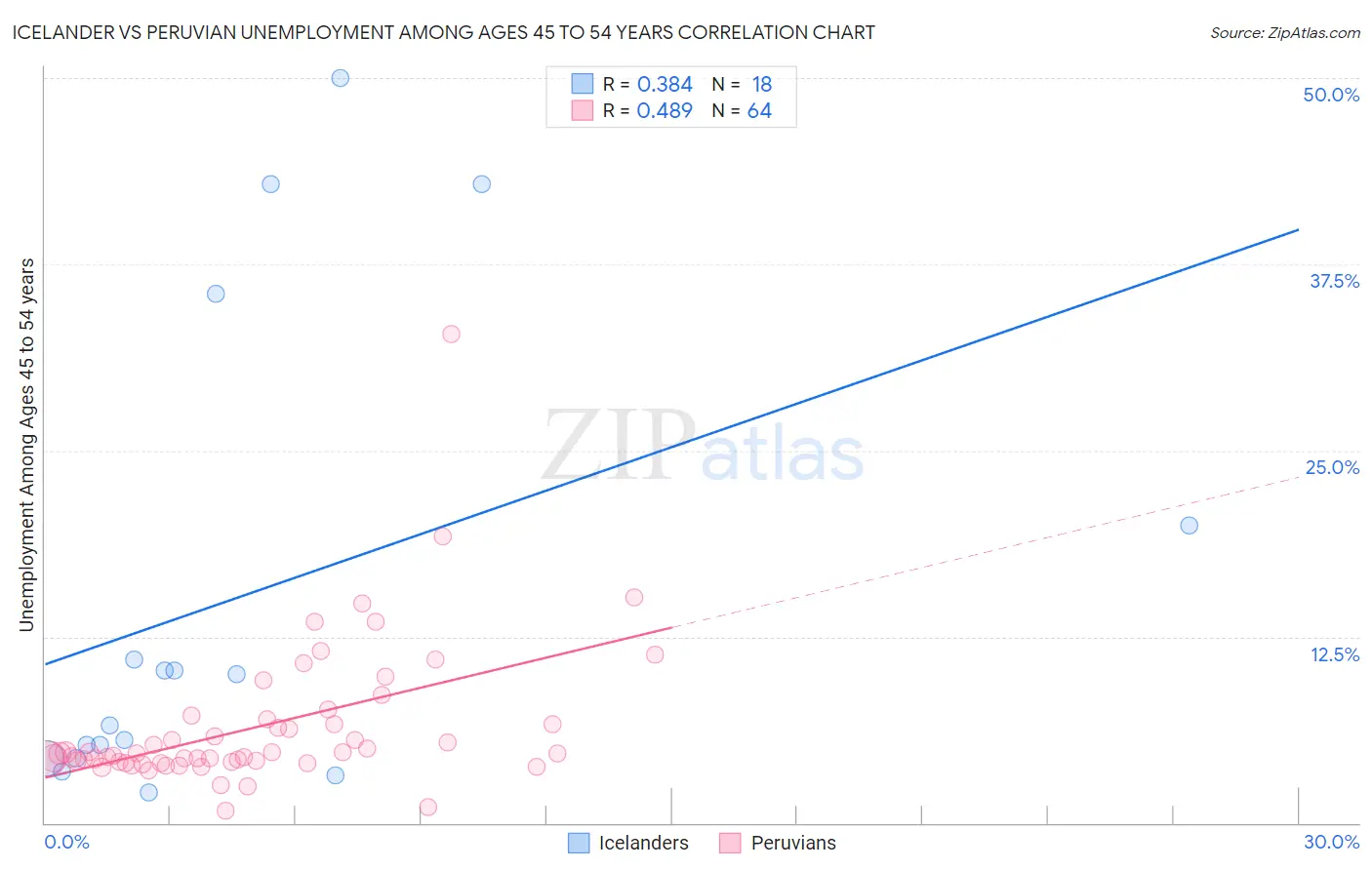 Icelander vs Peruvian Unemployment Among Ages 45 to 54 years