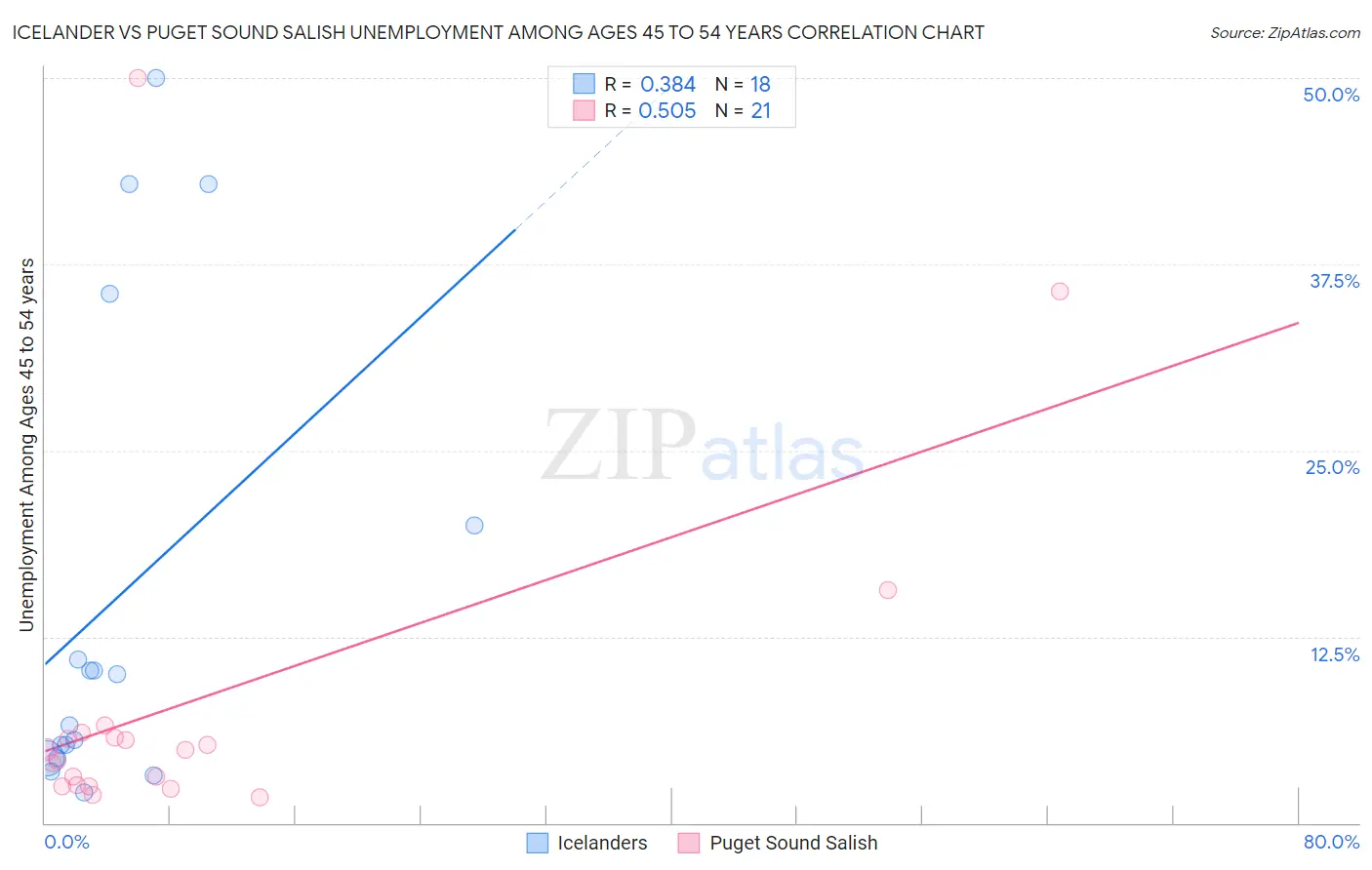 Icelander vs Puget Sound Salish Unemployment Among Ages 45 to 54 years