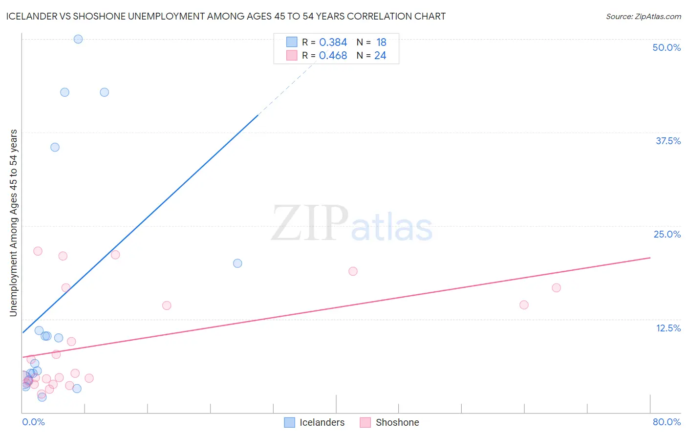 Icelander vs Shoshone Unemployment Among Ages 45 to 54 years