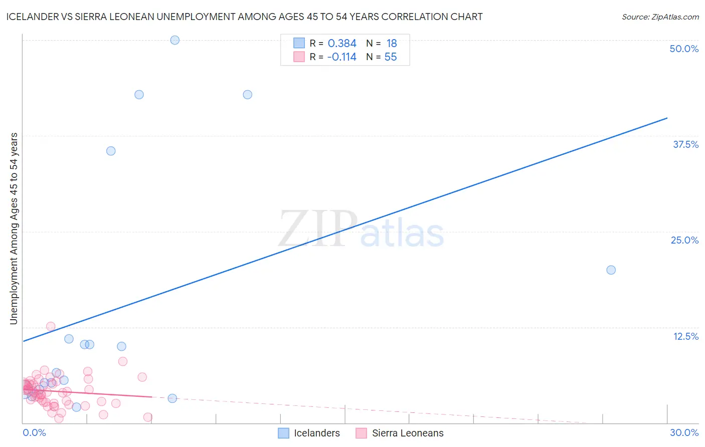 Icelander vs Sierra Leonean Unemployment Among Ages 45 to 54 years