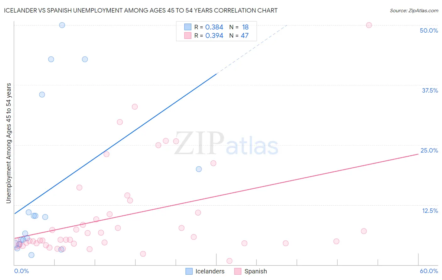 Icelander vs Spanish Unemployment Among Ages 45 to 54 years