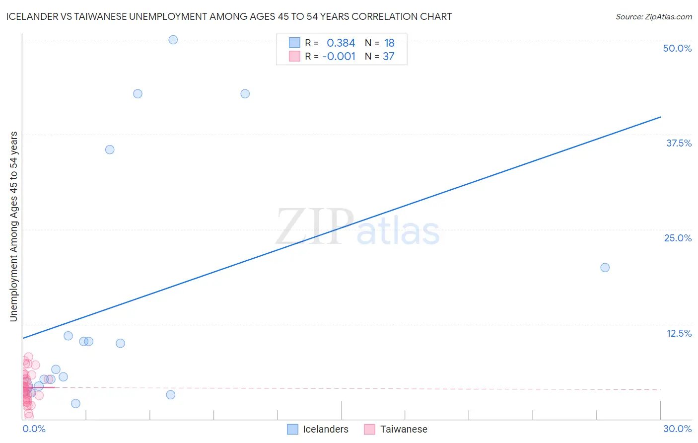 Icelander vs Taiwanese Unemployment Among Ages 45 to 54 years