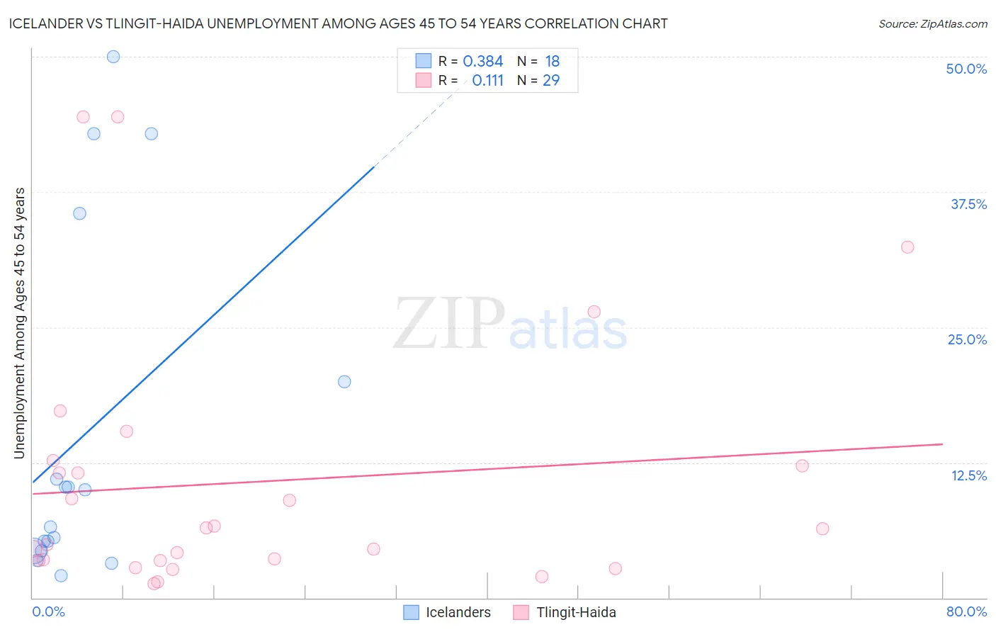 Icelander vs Tlingit-Haida Unemployment Among Ages 45 to 54 years