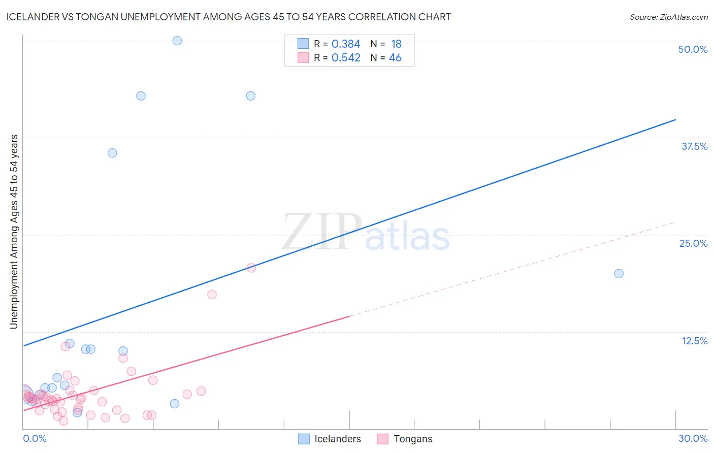 Icelander vs Tongan Unemployment Among Ages 45 to 54 years