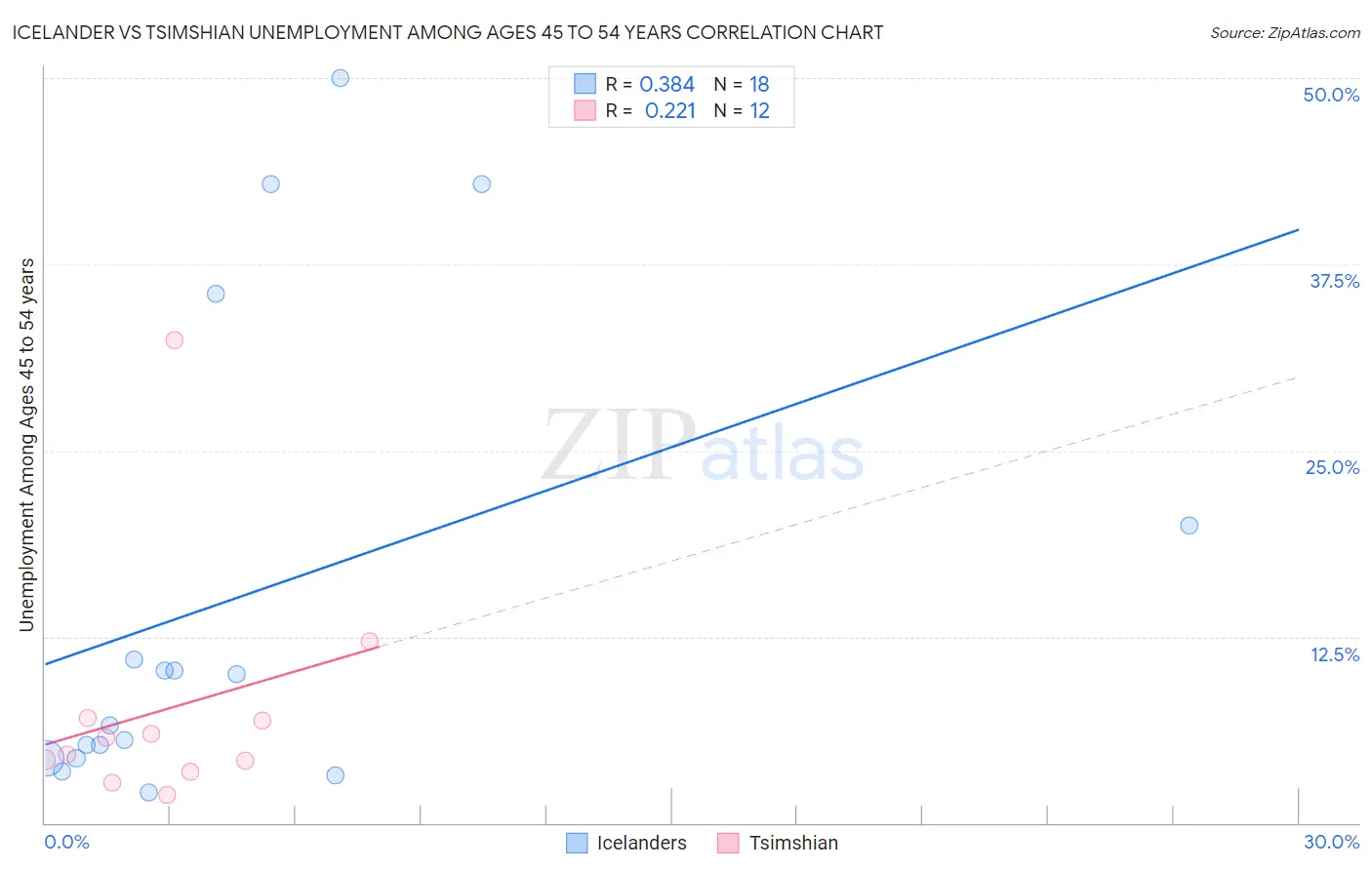 Icelander vs Tsimshian Unemployment Among Ages 45 to 54 years