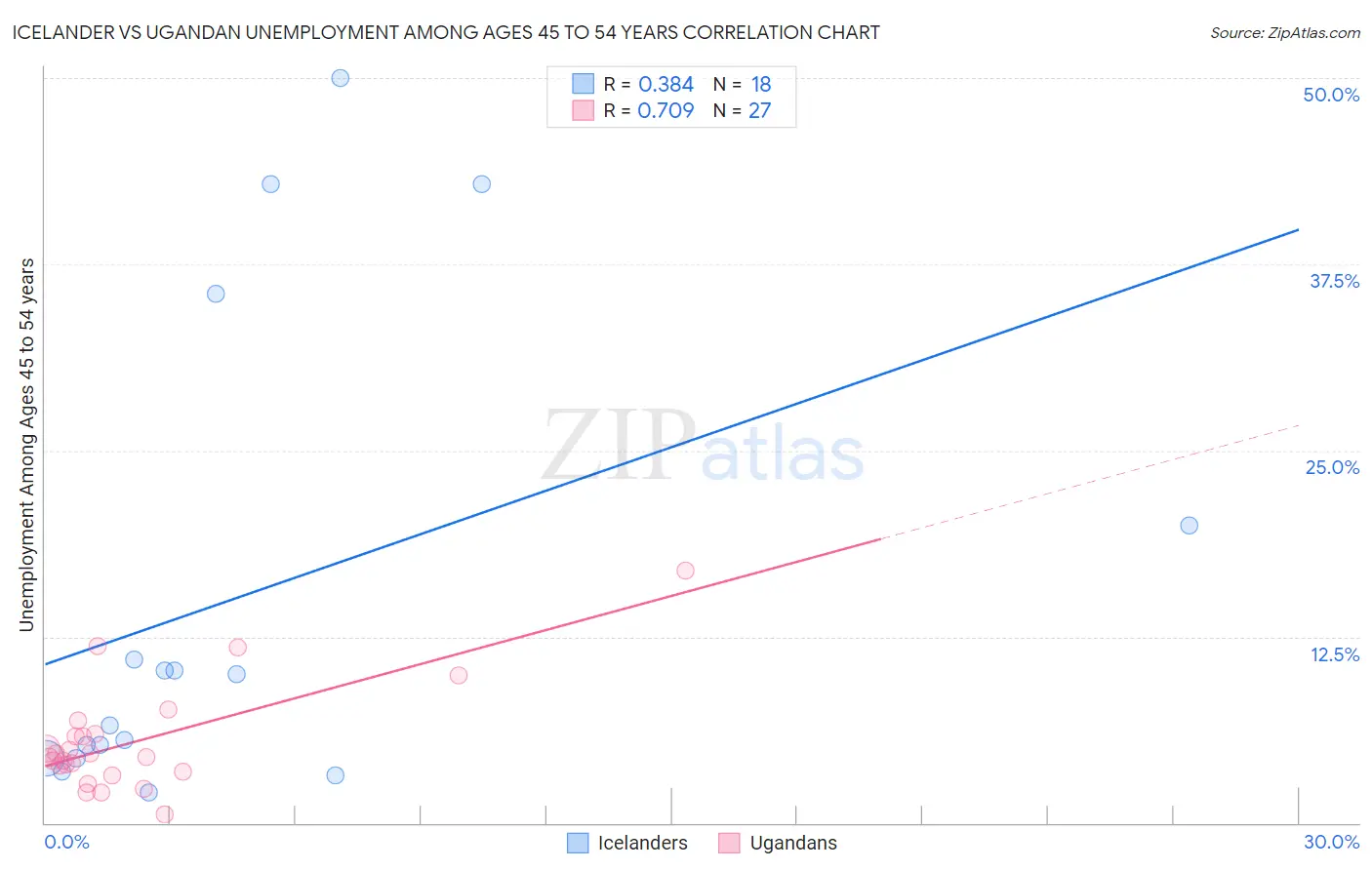 Icelander vs Ugandan Unemployment Among Ages 45 to 54 years