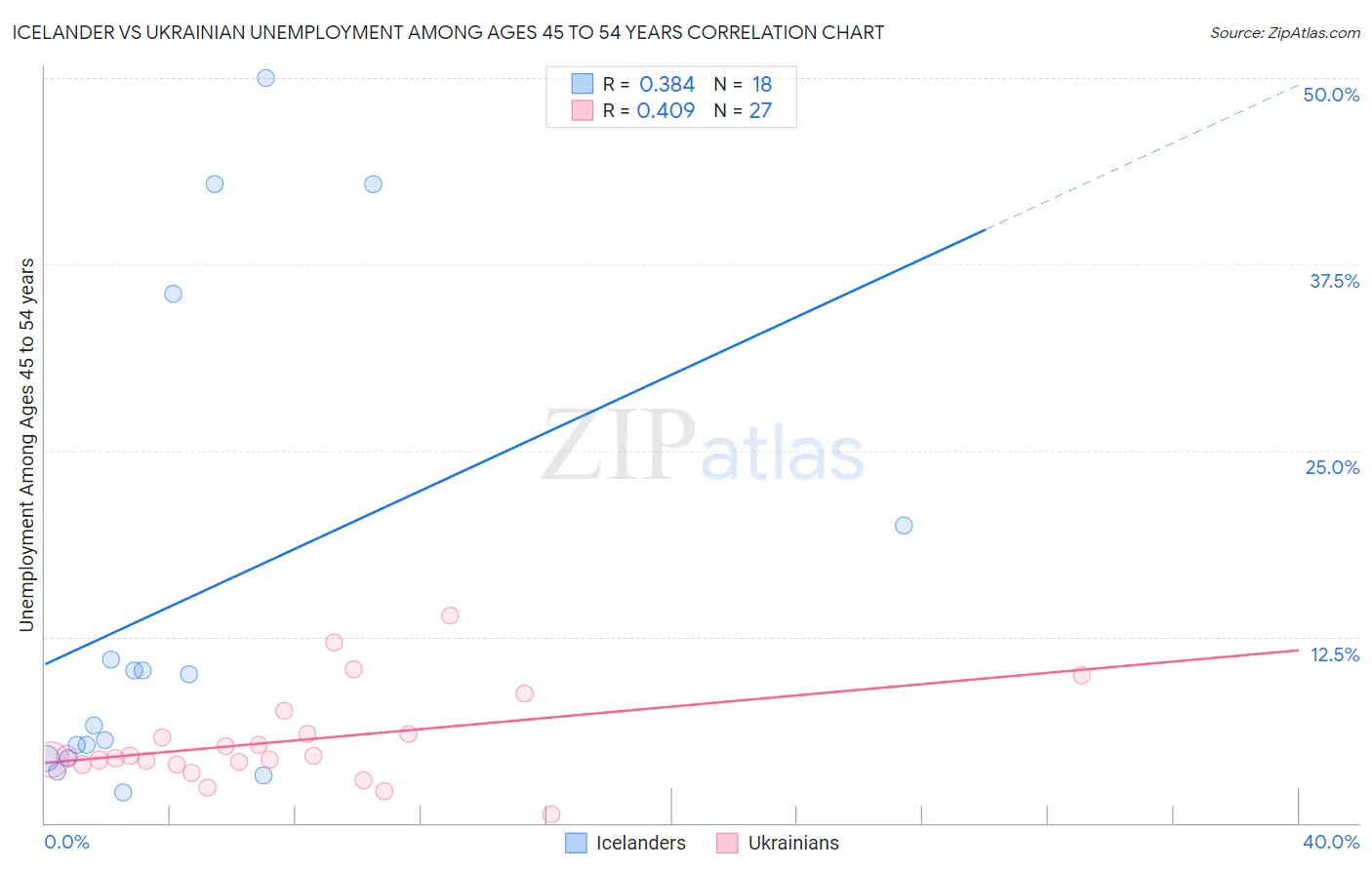 Icelander vs Ukrainian Unemployment Among Ages 45 to 54 years