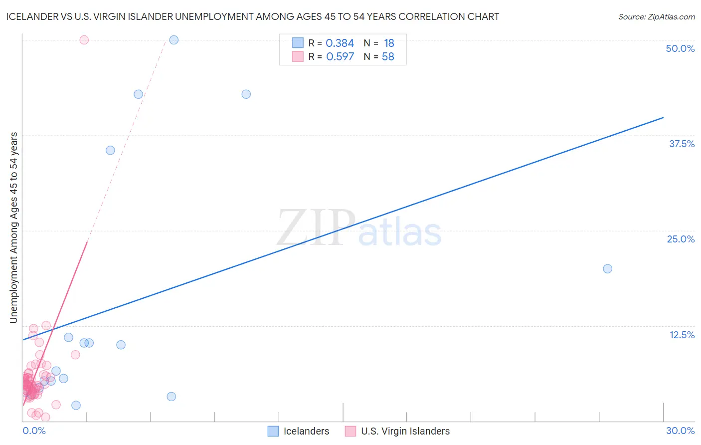 Icelander vs U.S. Virgin Islander Unemployment Among Ages 45 to 54 years