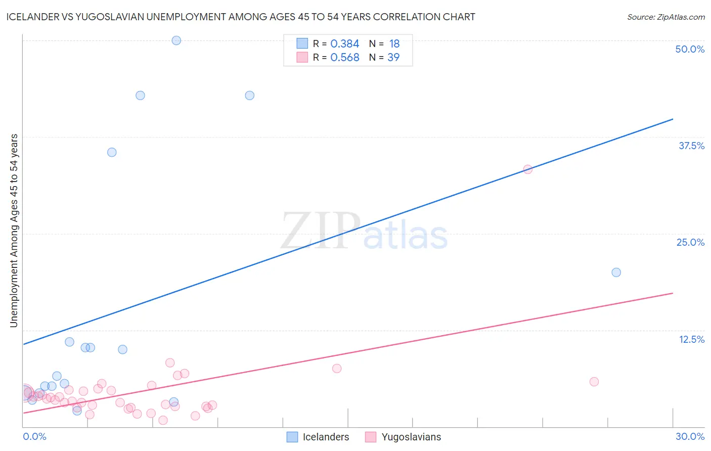 Icelander vs Yugoslavian Unemployment Among Ages 45 to 54 years