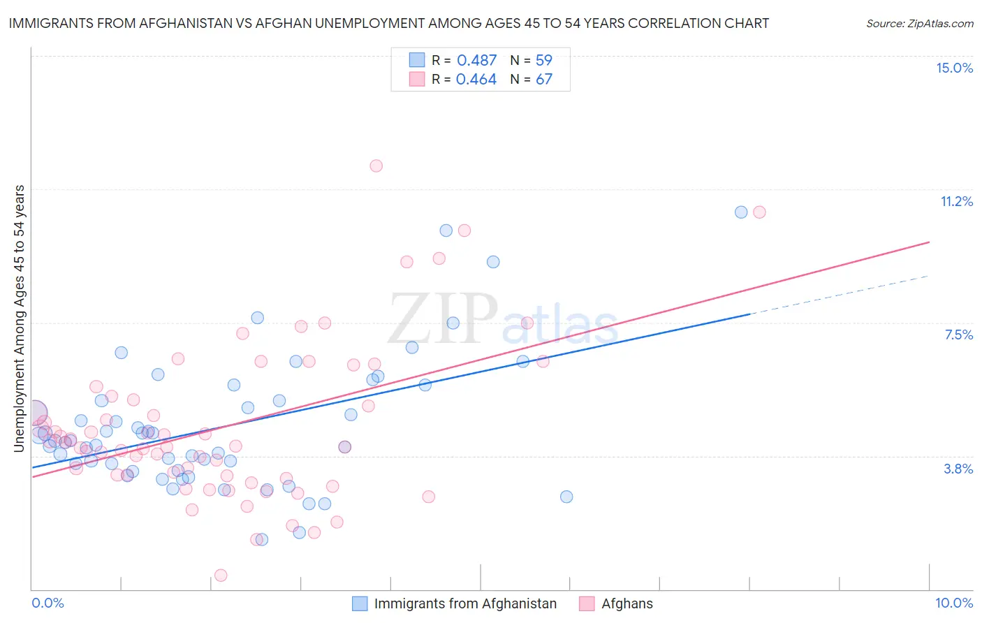 Immigrants from Afghanistan vs Afghan Unemployment Among Ages 45 to 54 years