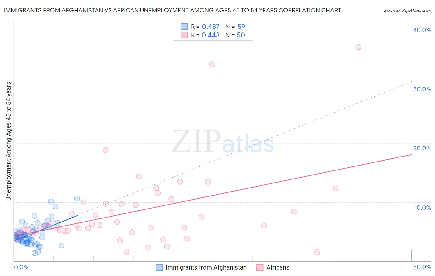 Immigrants from Afghanistan vs African Unemployment Among Ages 45 to 54 years