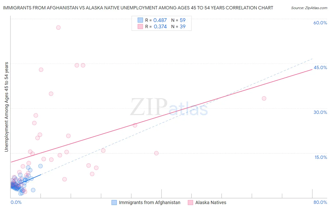 Immigrants from Afghanistan vs Alaska Native Unemployment Among Ages 45 to 54 years