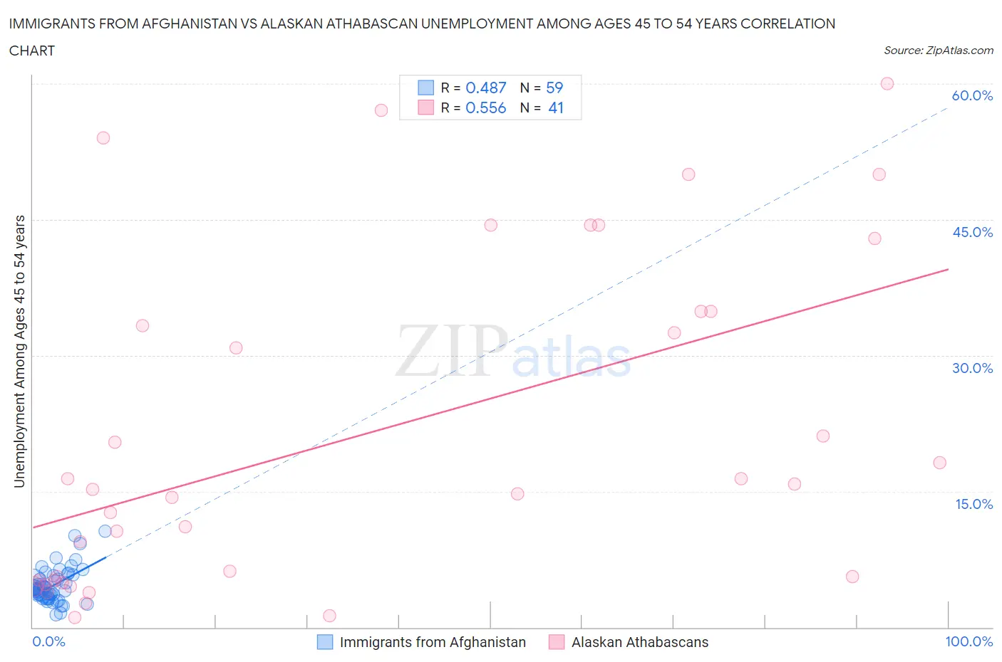 Immigrants from Afghanistan vs Alaskan Athabascan Unemployment Among Ages 45 to 54 years