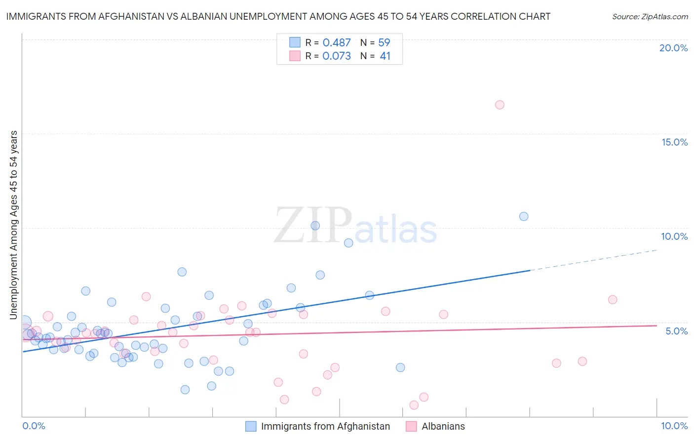 Immigrants from Afghanistan vs Albanian Unemployment Among Ages 45 to 54 years