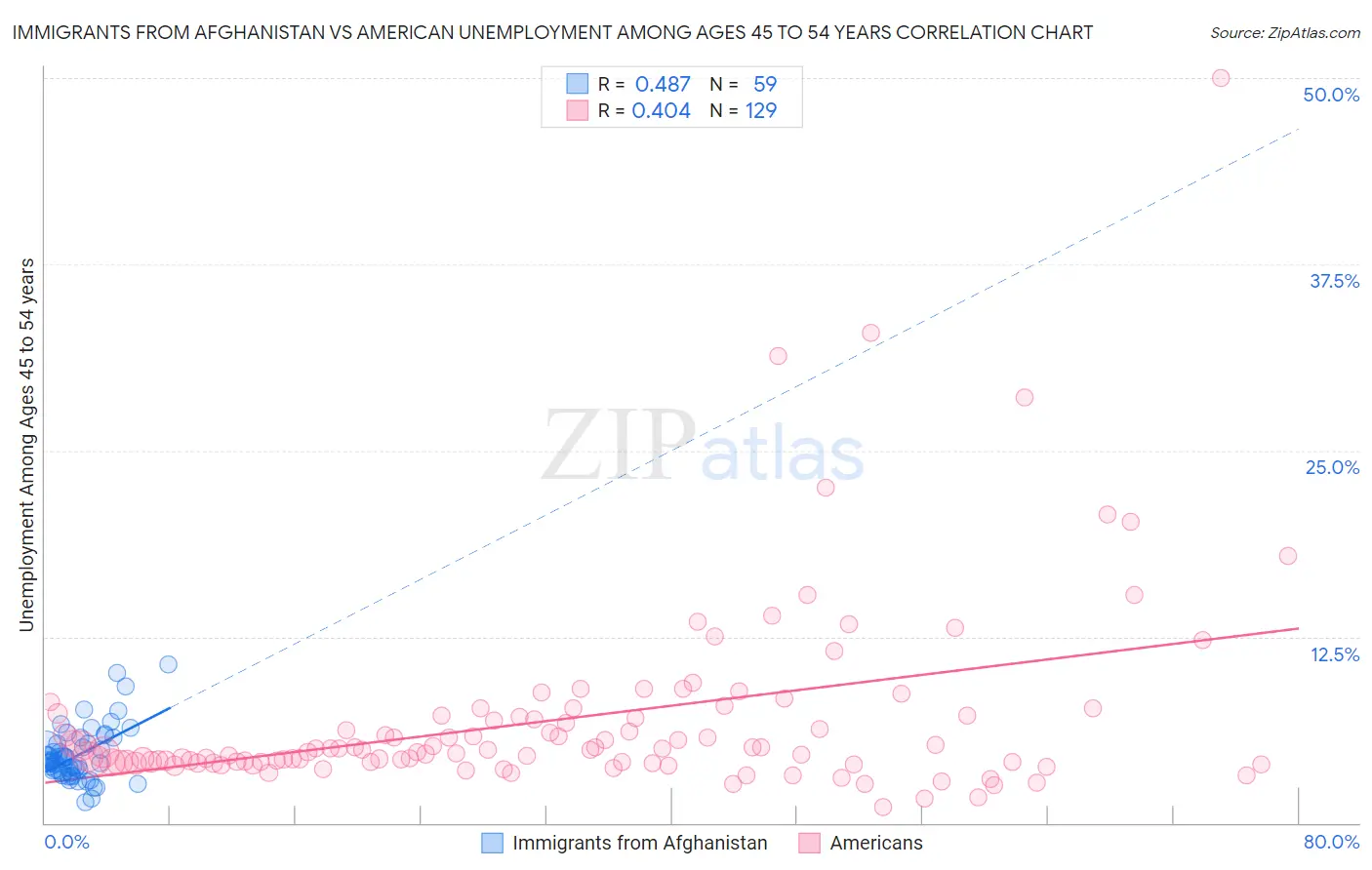 Immigrants from Afghanistan vs American Unemployment Among Ages 45 to 54 years