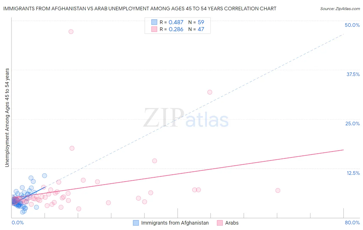 Immigrants from Afghanistan vs Arab Unemployment Among Ages 45 to 54 years