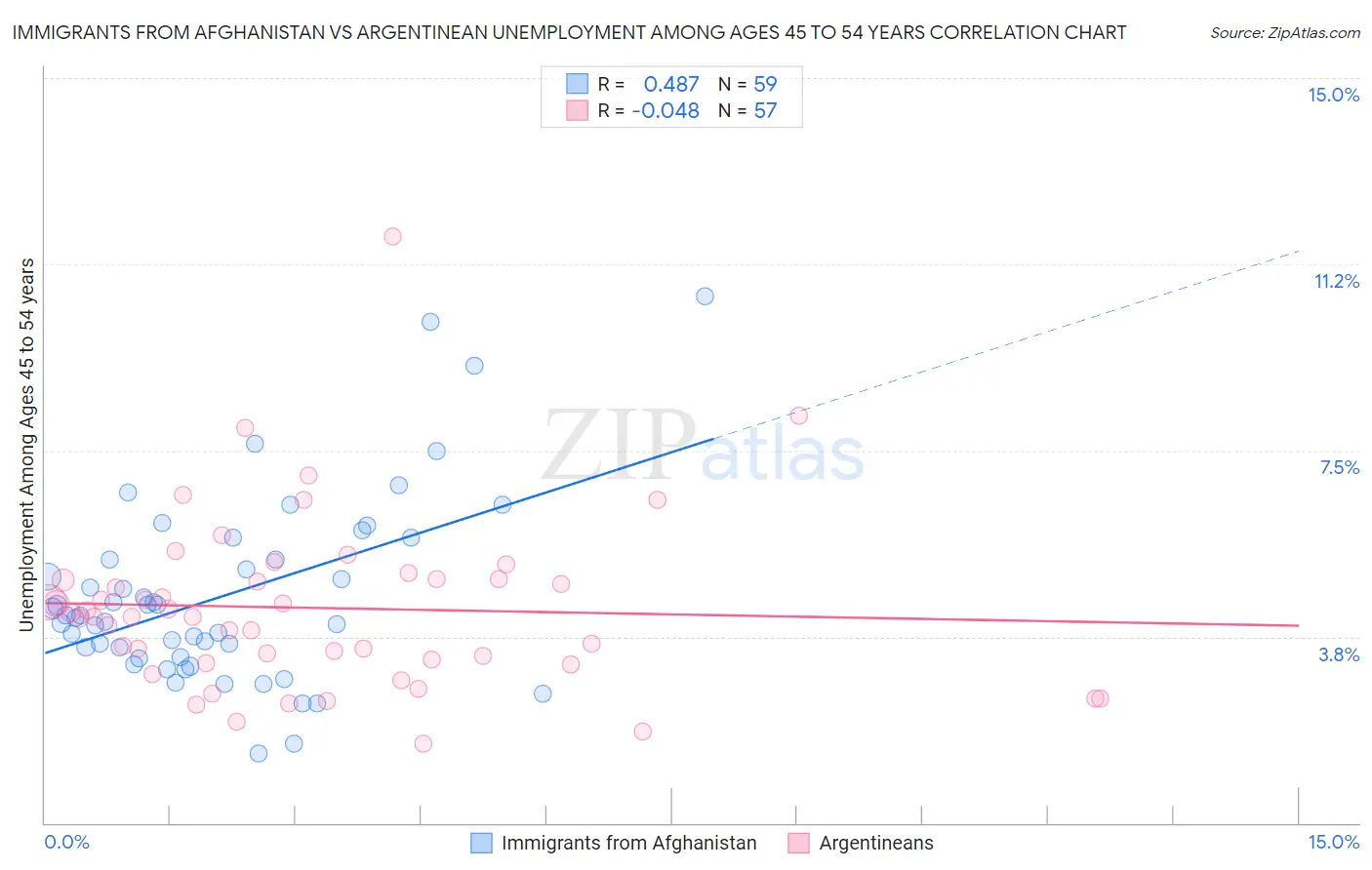 Immigrants from Afghanistan vs Argentinean Unemployment Among Ages 45 to 54 years