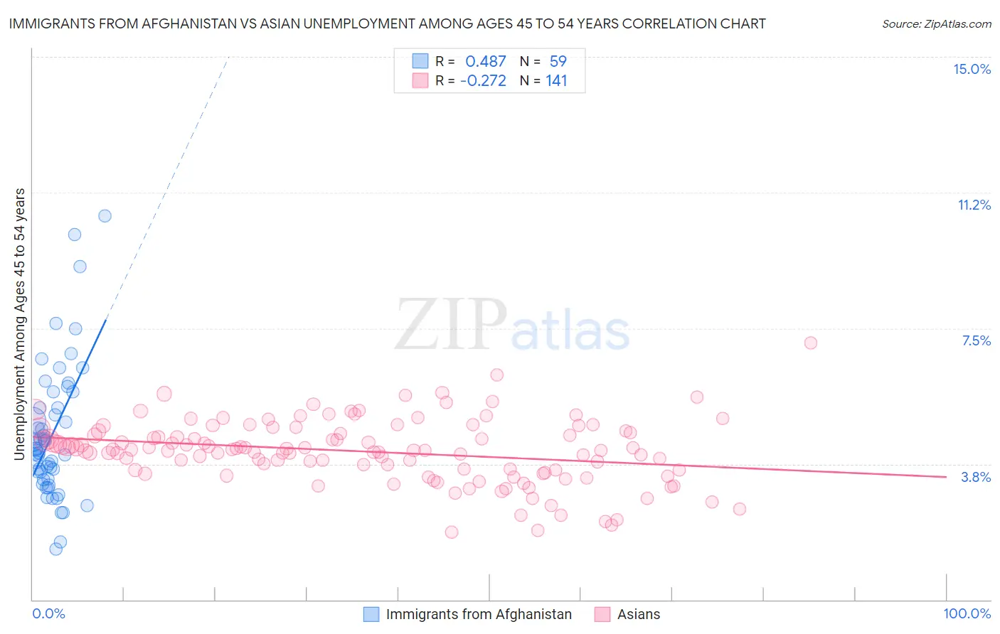 Immigrants from Afghanistan vs Asian Unemployment Among Ages 45 to 54 years